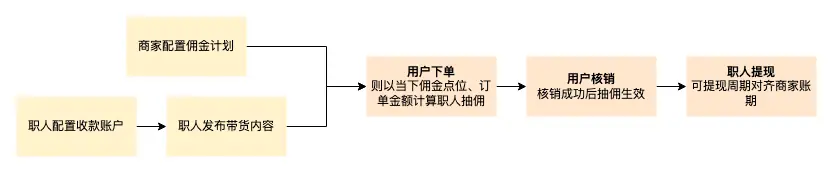《抖音生活服务综合丽人行业商家运营手册》 3.9 职人专项玩法 配图 2