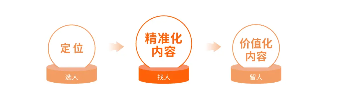 《抖音生活服务达人学习手册》 高效入局：精准化人设 + 精准化内容 + 精准化带货 配图 10