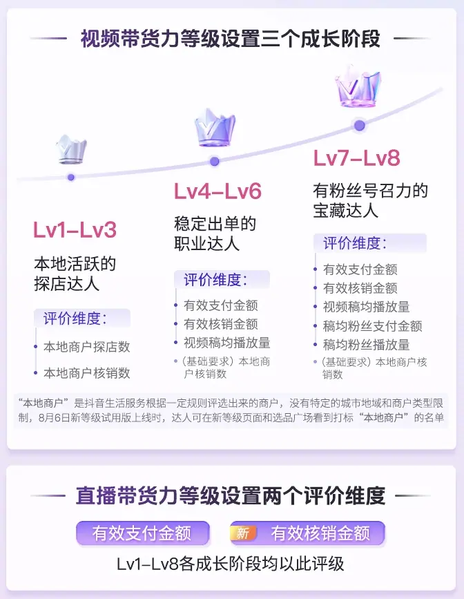 《抖音生活服务达人学习手册》 如何提升等级 配图 1