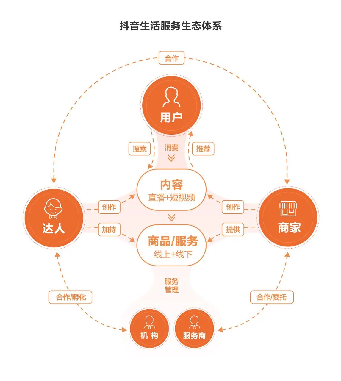 《抖音生活服务达人学习手册》 抖音生活服务达人，一个全新的机会窗口 配图 1