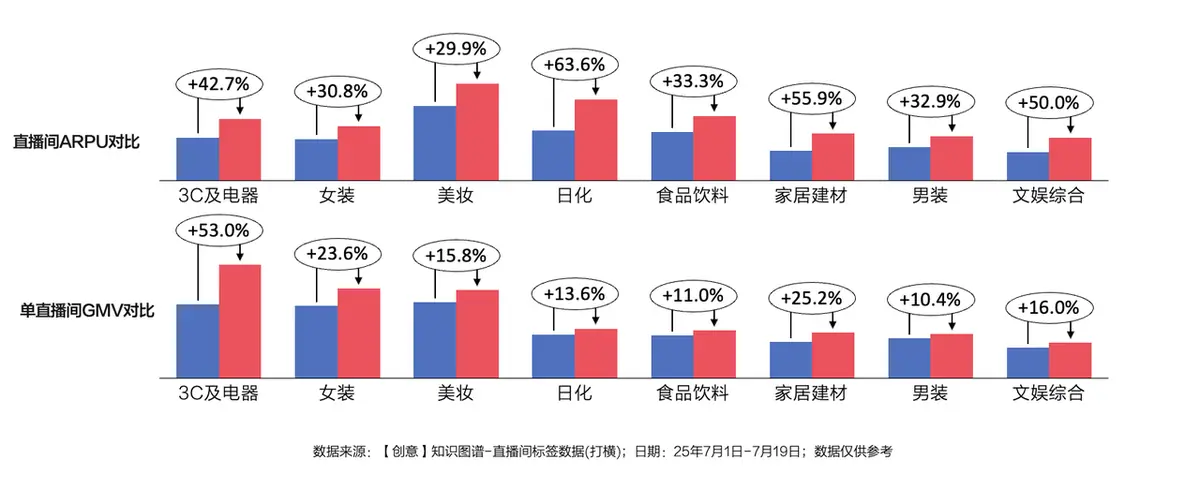 《抖音直播贴片分析及配置教程【对外】》 2、直播氛围贴片的使用对直播数据有影响吗？哪些行业更有提升空间？ 配图 1