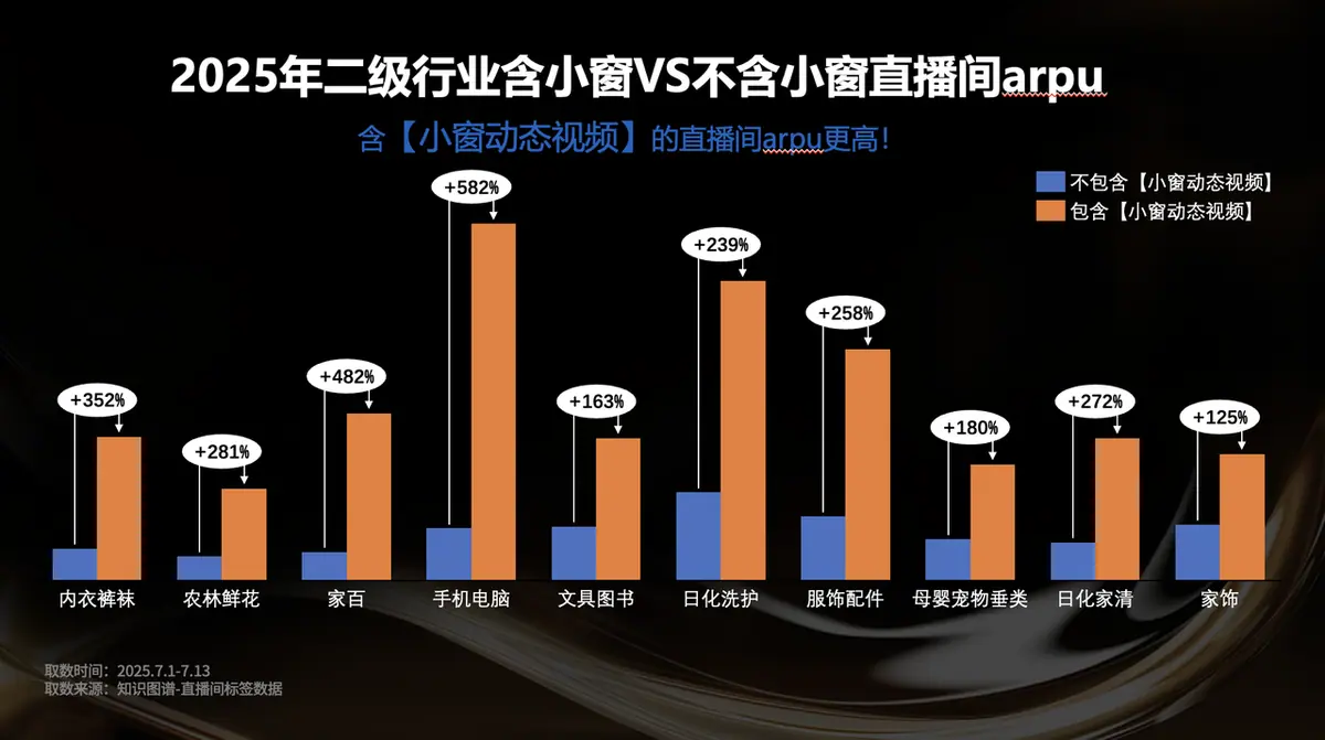 优势二级行业arpu对比