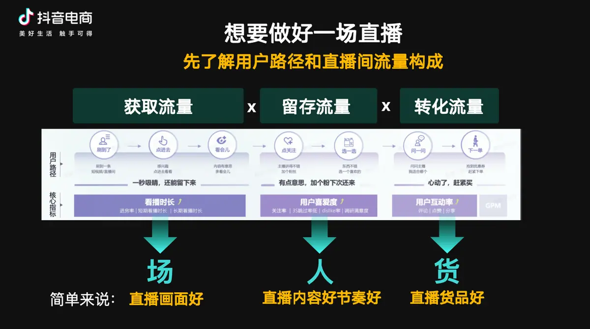 直播三要素