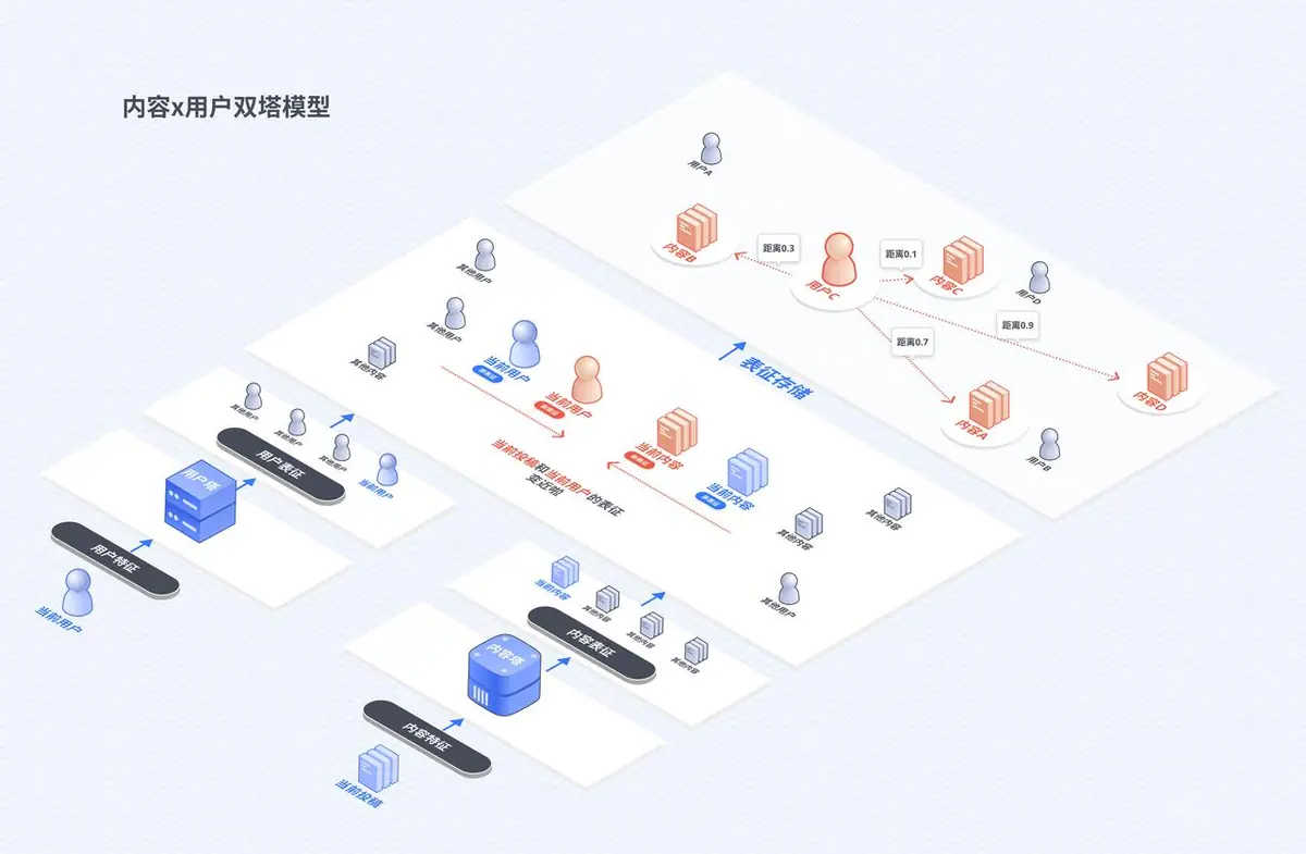 《抖音首次公开算法推荐原理》 抖音双塔召回模型 配图 1