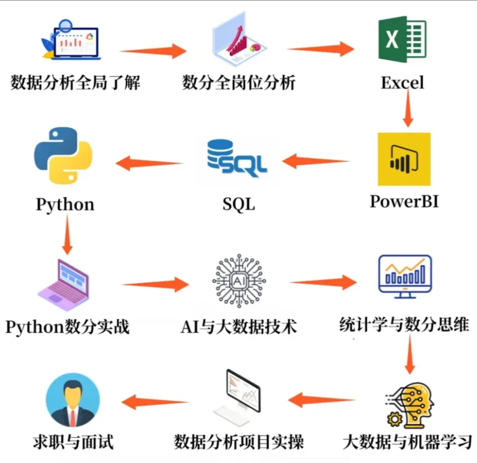 《数据分析新人学习路线图》 数据分析学习路线图 配图 1