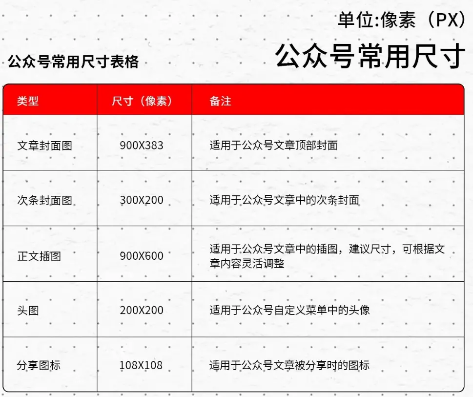 《最全自媒体平台图片尺寸》 微信公众号 配图 1