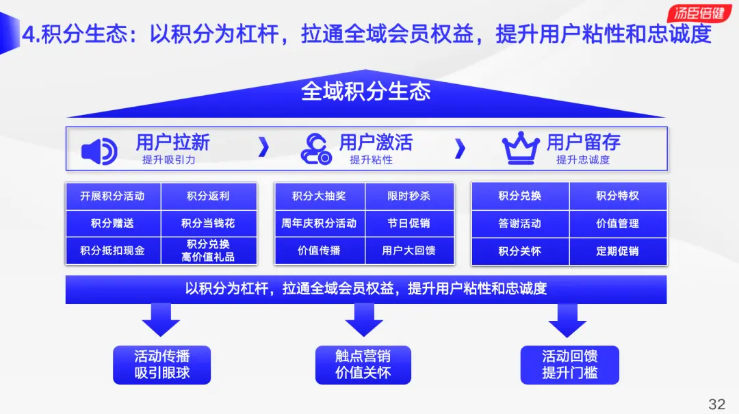 《汤臣倍健自解密：真实的全域用户运营链路是这样的》 01 KOC高效传播与积分生态活用 配图 2