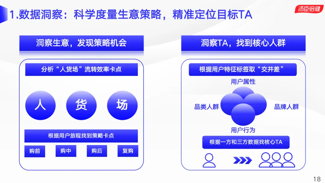 《汤臣倍健自解密：真实的全域用户运营链路是这样的》 02 数据中台 运营是一场持久战 配图 1