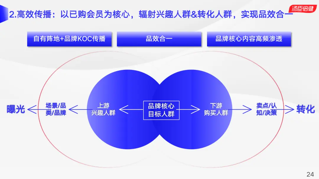 《汤臣倍健自解密：真实的全域用户运营链路是这样的》 01 KOC高效传播与积分生态活用 配图 1
