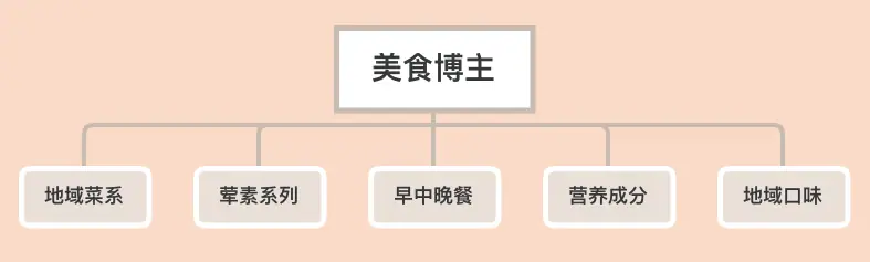 《短视频选题学习手册》 4、短视频选题方法总结 配图 4