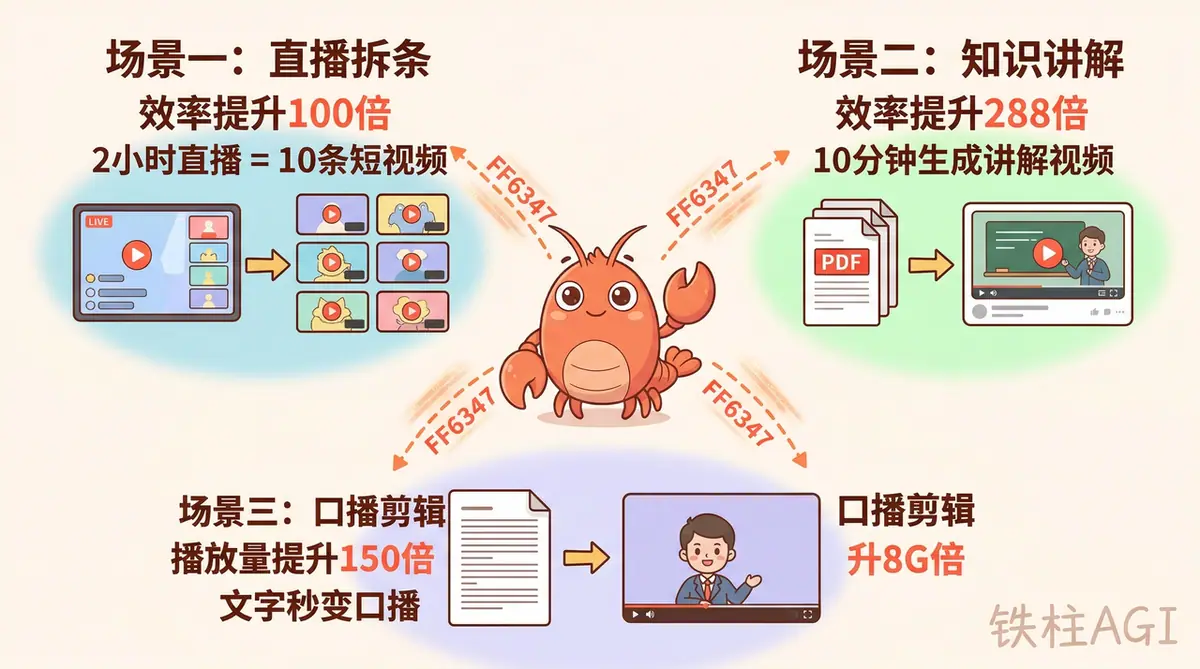 《社区共学课件：OpenClaw 搭建短视频创作工作流》 降本增效：3 大场景落地 AI 视频自动化 配图 1