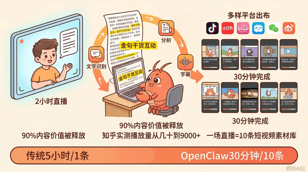 《社区共学课件：OpenClaw 搭建短视频创作工作流》 场景一：直播拆条 配图 1