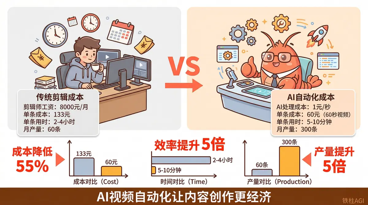 《社区共学课件：OpenClaw 搭建短视频创作工作流》 成本对比：AI 视频的经济账 配图 1