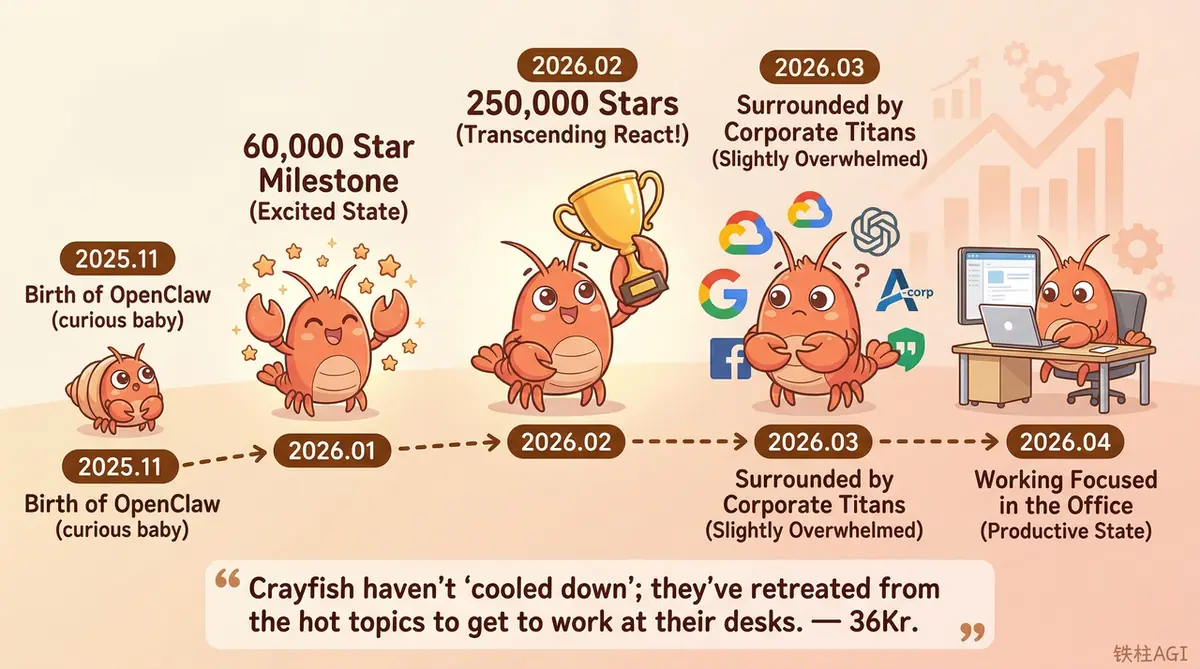 《社区共学课件:OpenClaw 搭建短视频创作工作流》 OpenClaw 生命周期 配图 1