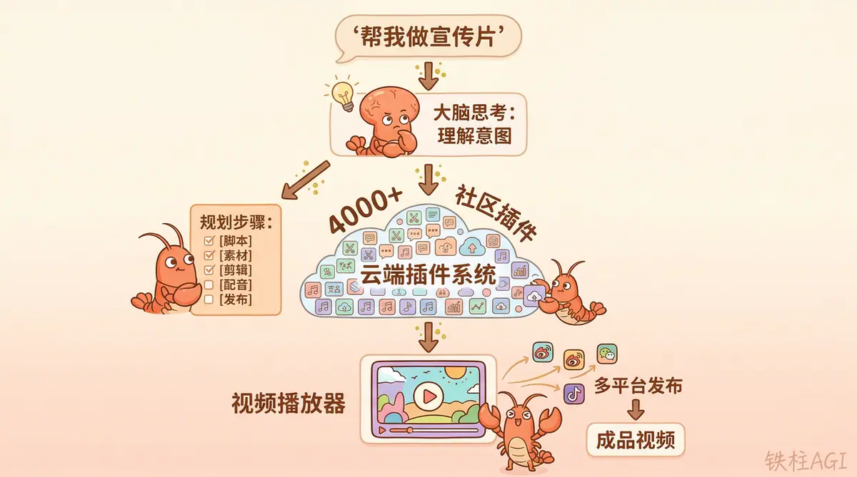 《社区共学课件：OpenClaw 搭建短视频创作工作流》 OpenClaw 核心能力 配图 1