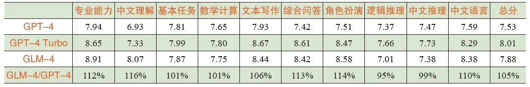 《观点 · 大模型与超级智能》 2.2 GLM中文对齐能力 配图 1