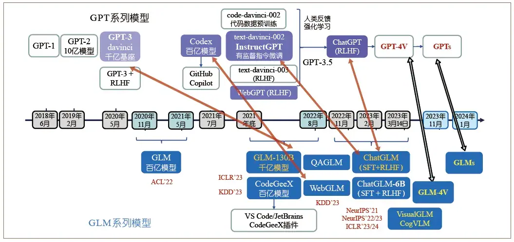 《观点 · 大模型与超级智能》 二、GLM-4 配图 1