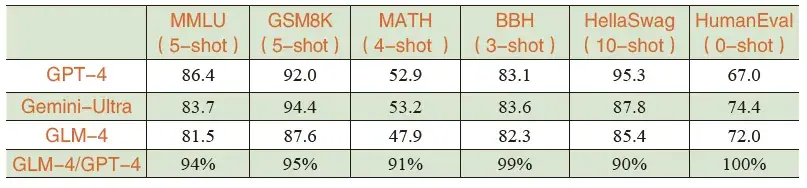 《观点 · 大模型与超级智能》 2.1 GLM基础能力 配图 1