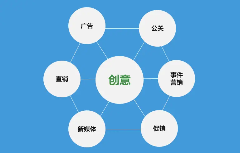 《12 个常见的运营营销方法论》 08：ROI 原理 配图 3