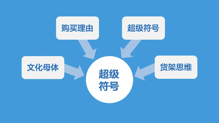 《12 个常见的运营营销方法论》 12:超级符号 配图 1