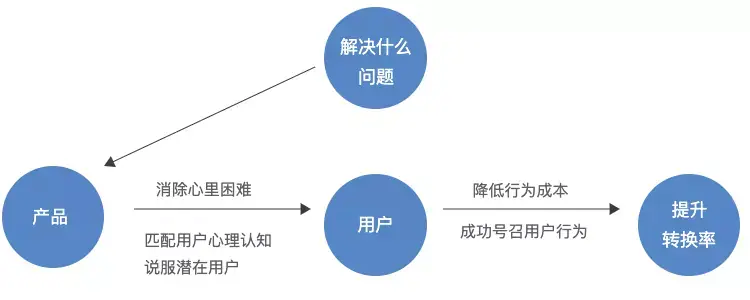 《7000 字拆解壹心理全域运营体系》 4.3.1 视频号&社群直播转化 配图 2