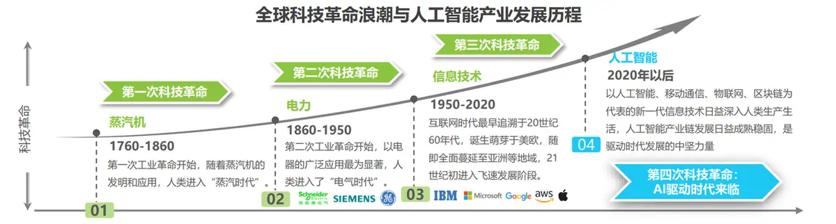 《AI + 数据分析》 零、为什么要学习 “AI + 数据分析”? 配图 1
