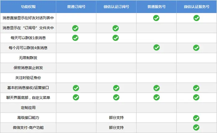 《NO.04 公众号起号测试》 流程简介 配图 2