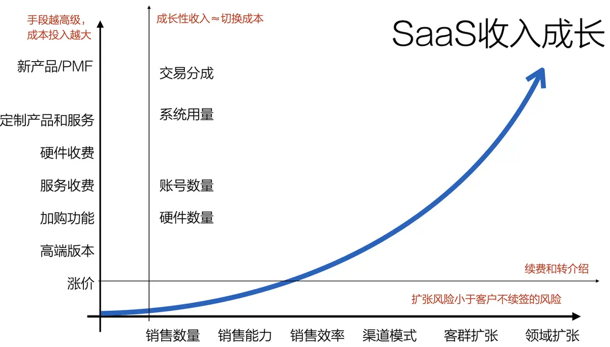 《《SaaS工作手册 2.0》暨有赞十二年的经验教训总结》 为什么“价值创造”是SaaS公司业务视角的核心 配图 2
