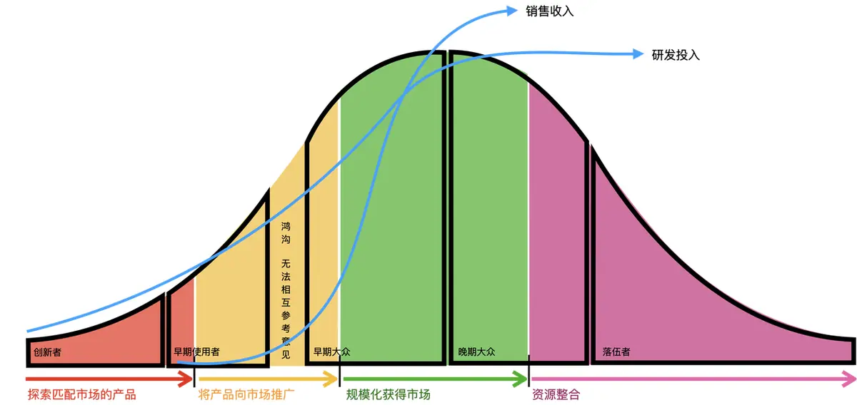 《《SaaS工作手册 2.0》暨有赞十二年的经验教训总结》 SaaS业务会经历的四个阶段 配图 1