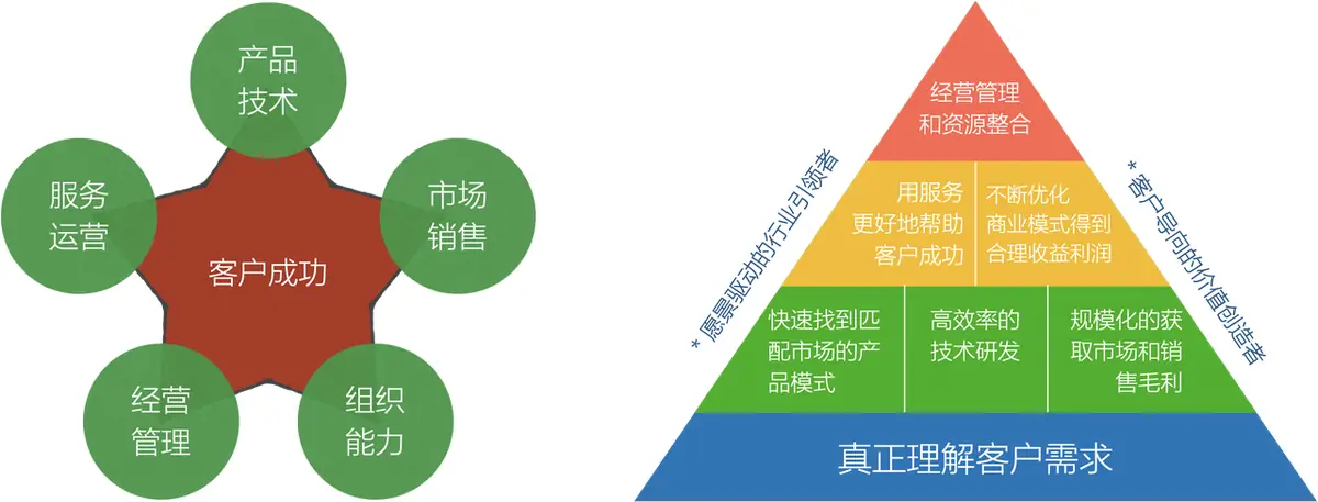 《《SaaS工作手册 2.0》暨有赞十二年的经验教训总结》 SaaS业务的基础组织能力&文化 配图 1