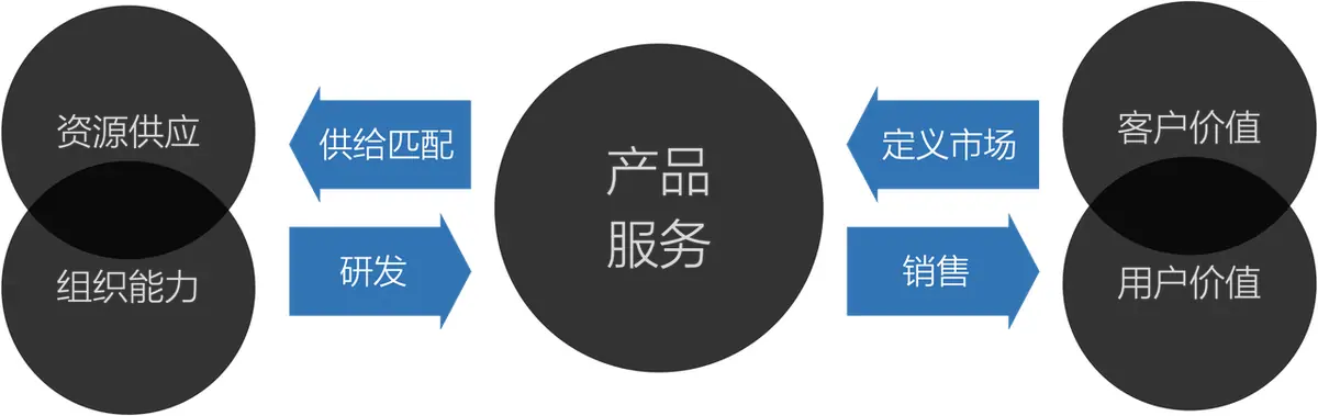 《《SaaS工作手册 2.0》暨有赞十二年的经验教训总结》 PMF 配图 1