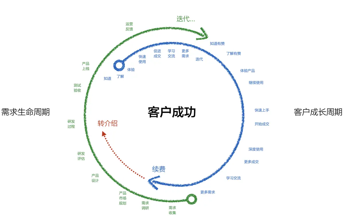 《《SaaS工作手册 2.0》暨有赞十二年的经验教训总结》 SaaS业务的核心作业流程：客户成长周期和需求生命周期 配图 1
